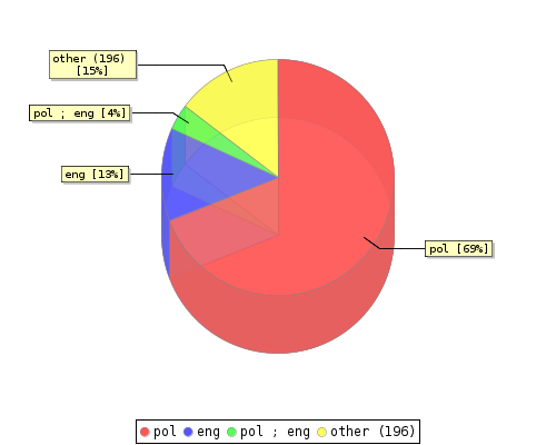 stat chart