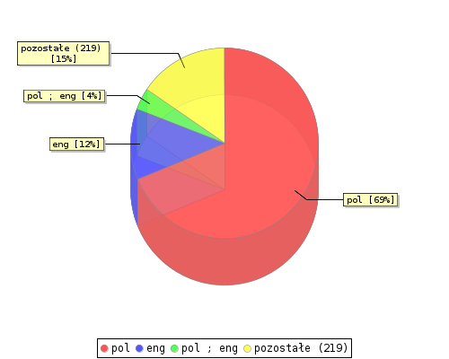 stat chart